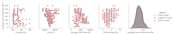 ntga2 results 5-objective optimisation