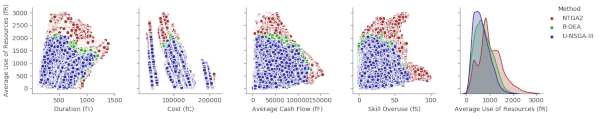 ntga2 results 5-objective optimisation